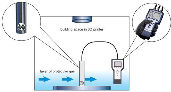 Flow condition in the 3D printer housing