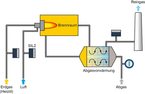 TNV RTO Anlage zur VOC Reduzierung