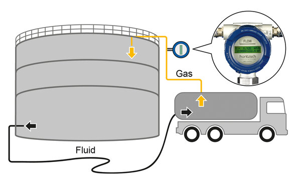 Measuring gas flow when decanting gasoline and filling bitumen (gas displacement)