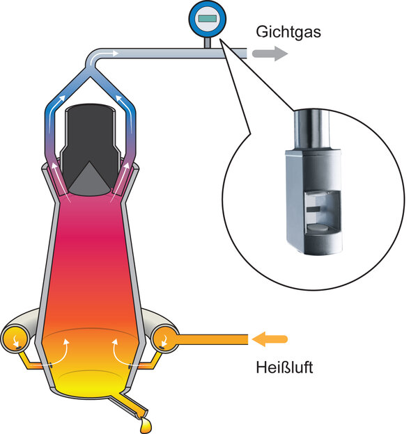 Durchflussmessung von Gichtgas im Stahlwerk 