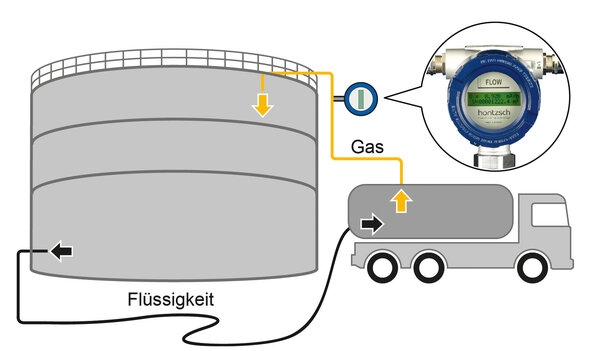Déplacement des gaz / gaz pendulaire / récupération des gaz d'essence