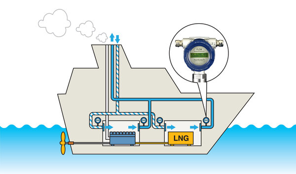 Überwachung der Belüftung auf LNG-Schiffen