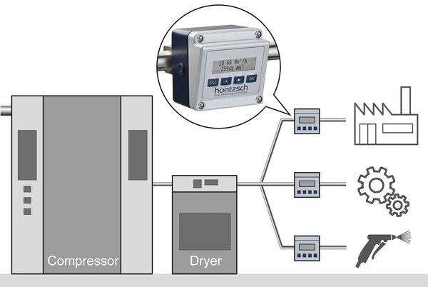 Measuring standard flow rate in compressed air pipes