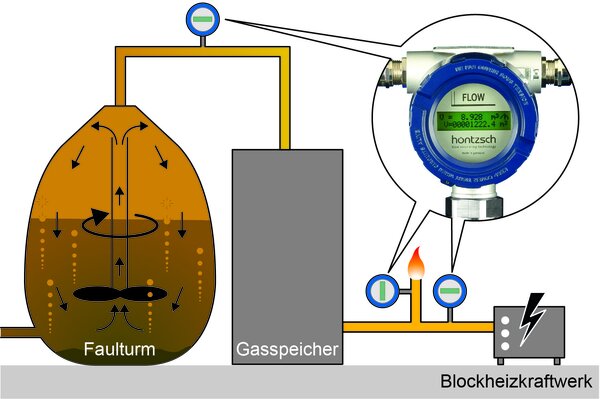  Klärgas- / Biogasmengenmessung in der Abwasserreinigung 
