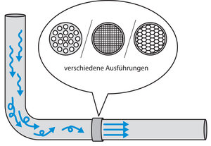 Strömungsgleichrichter in der Durchflussmesstechnik