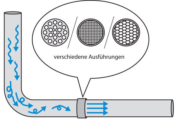 Strömungsgleichrichter