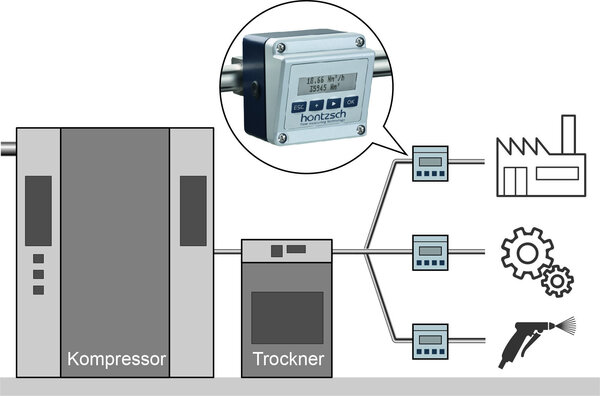 [Translate to français:]  Energiemanagement DIN EN ISO 50001 / Druckluftverbrauchsmengenmessung 