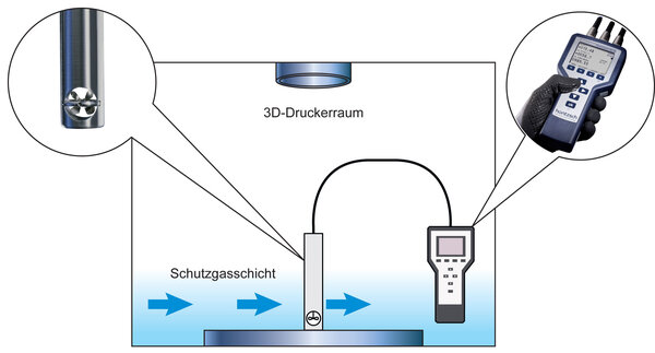 Messung von Gasströmungen im Bauraum von 3D-Druckern