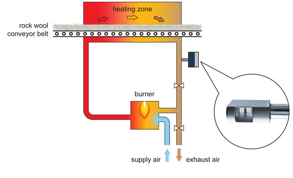 Exhaust air measurement hardening furnaces